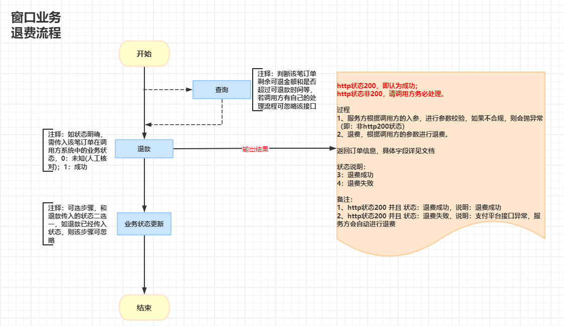 窗口退费流程